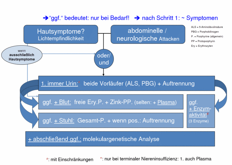 Porphyrie Stufendiagnostik Ablaufschema
